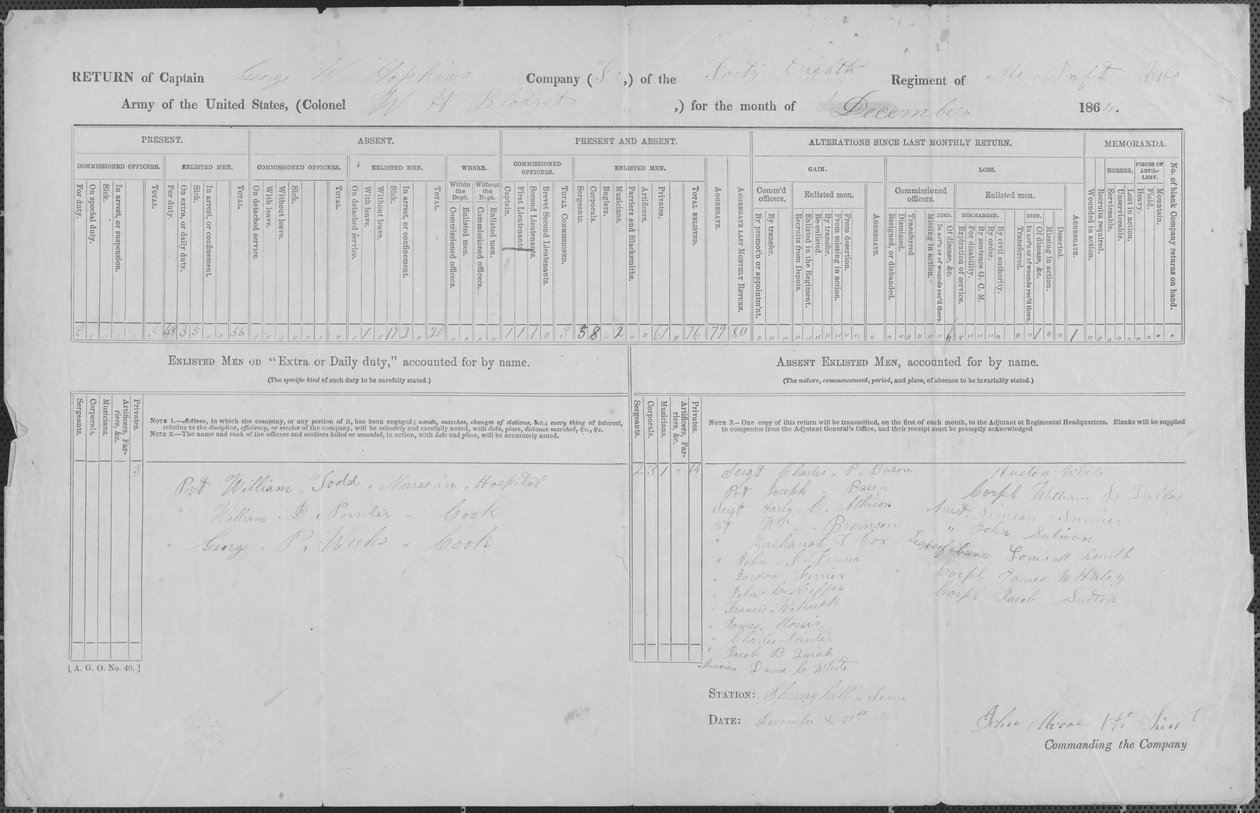 Viser oppholdssted for menn som er vervet i løytnant George W. Hopkins selskap F av George W. Hopkins