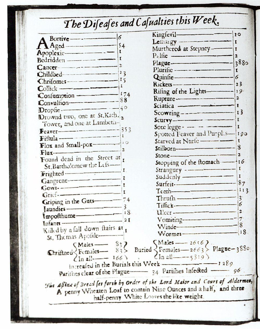 The Diseases and Casualties denne uken, 15.-22. august 1665, side fra en London-almanakk (detalj av 103987) av Unbekannt Unbekannt