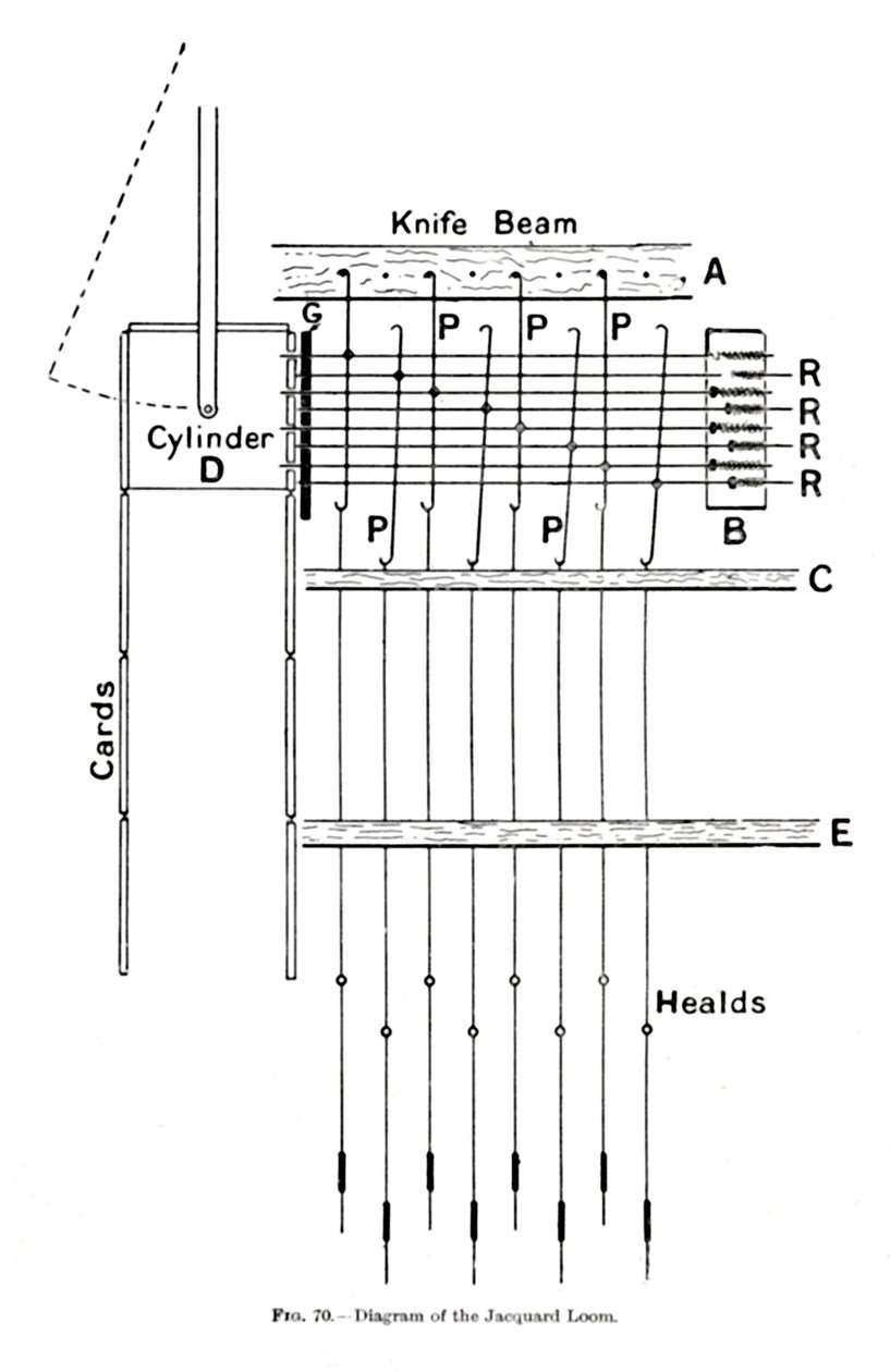 Diagram av Jacquard Loom, c1917 av Unbekannt